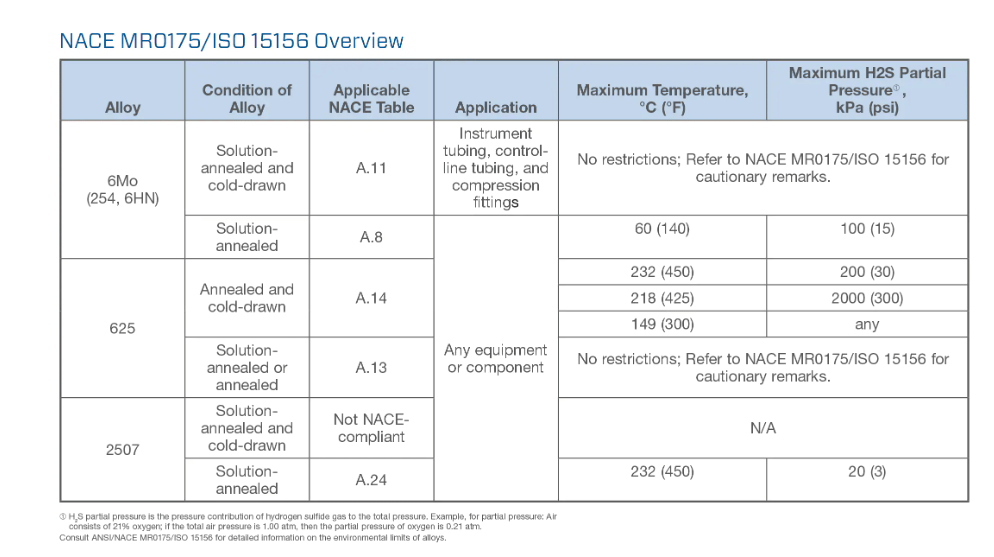 International Standard ANSI/NACE MR0175/ISO 15156 Обзор NACE MR0175/ISO 1556