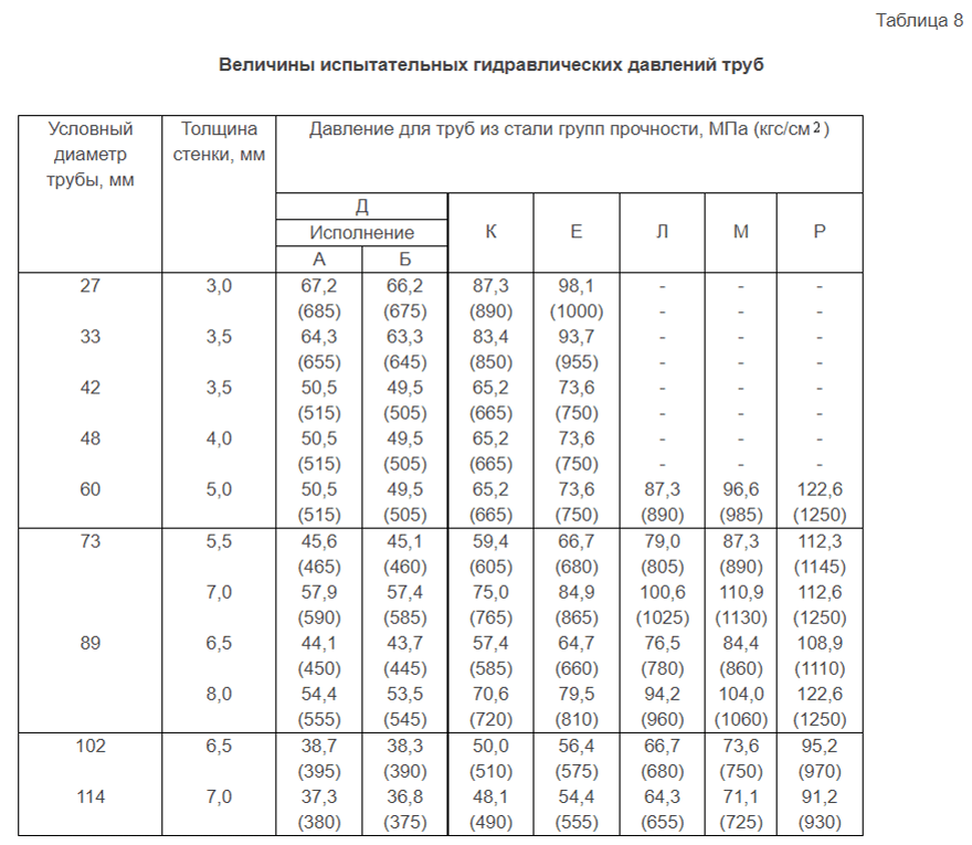 ГОСТ 633-80 Трубы насосно-компрессорные и муфты к ним Table 8 GOST 633-80