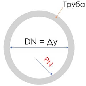 ГОСТ 28338-89 Соединения трубопроводов и арматура Что такое DN